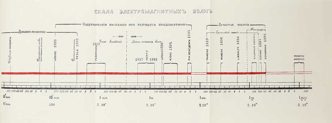 [Редкое издание с автографом создателя первой в России научной физической школы – П. Лебедева]. Лебедев П.Н. Собрание сочинений. I. Научные работы. II. Популярные статьи и речи. М.: Изд. Мос. физ. о-ва им. П.Н. Лебедева, 1913.